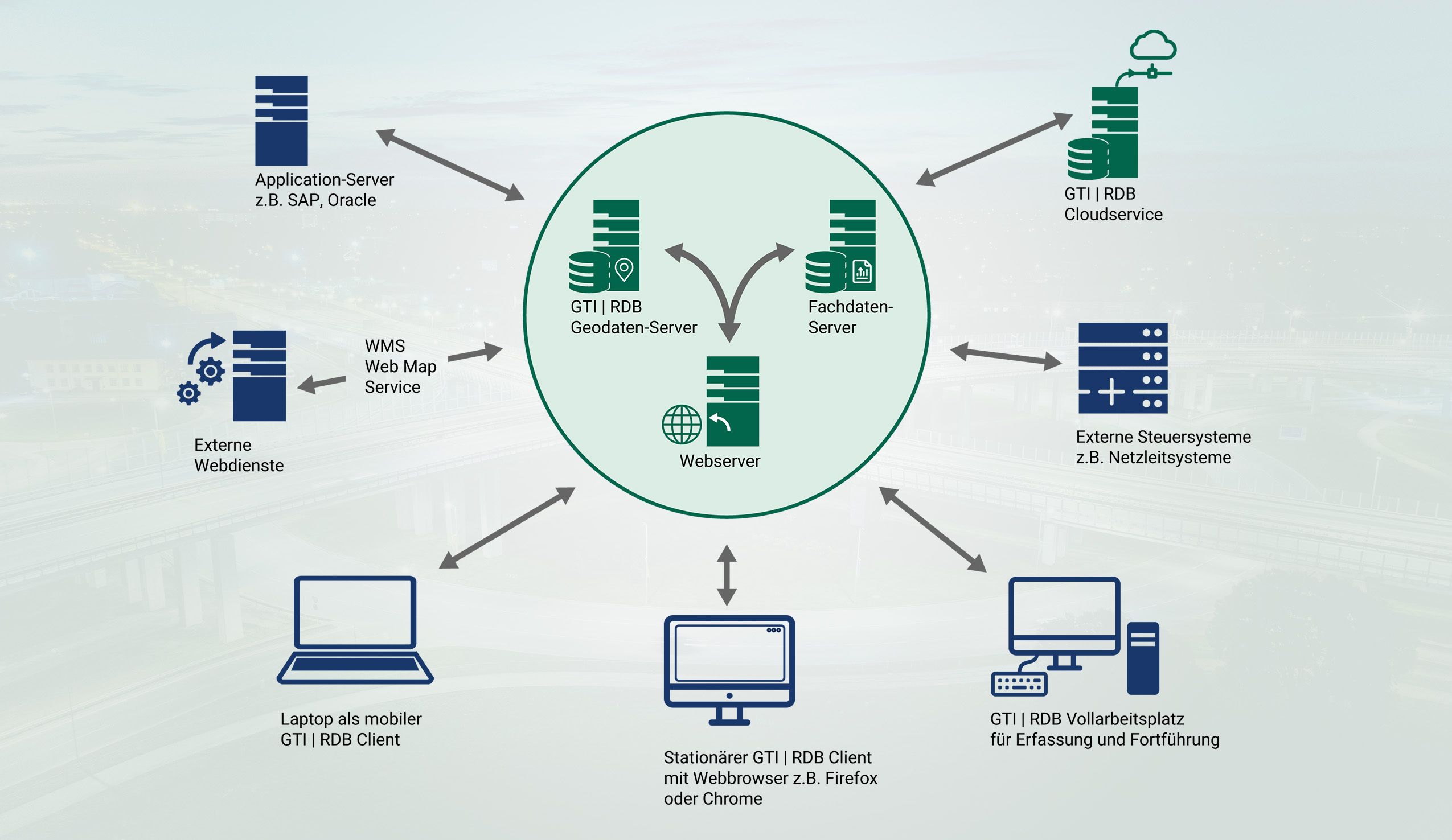 Geodaten Center System Architektur